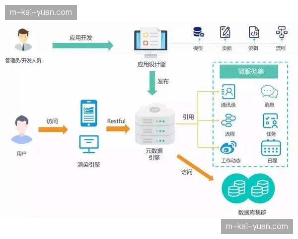 低代码开发平台赋能周边管理 业务人员可自主定义流程